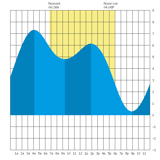 Richardson tide chart for Sunday, March 5, 2023