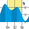 Richardson tide chart for Sunday, March 5, 2023