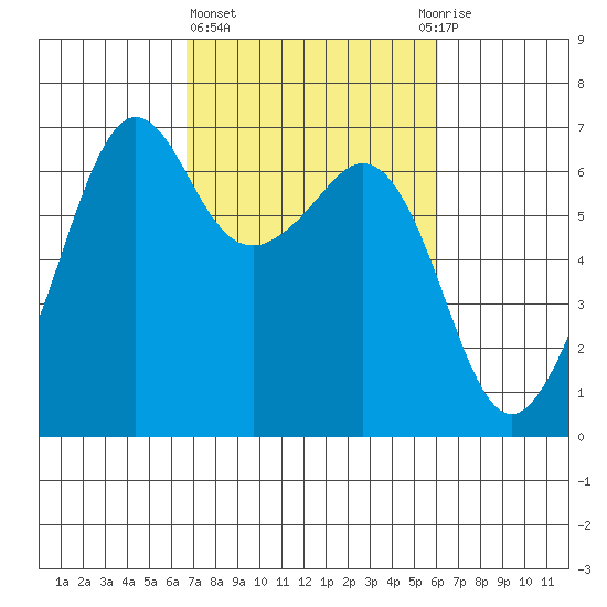 Richardson tide chart for Monday, March 6, 2023