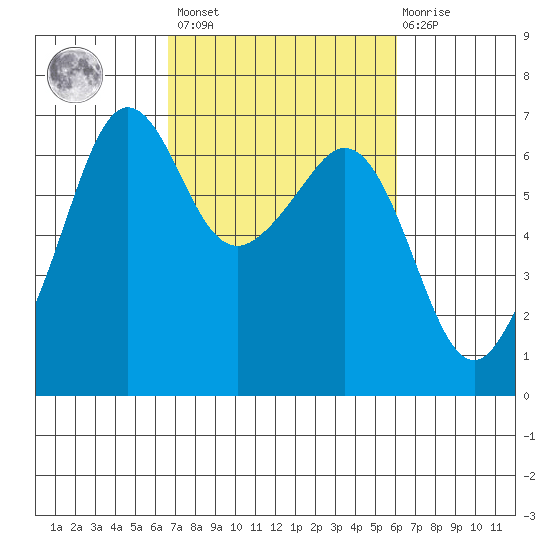 Richardson tide chart for Tuesday, March 7, 2023