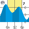 Richardson tide chart for Tuesday, March 7, 2023