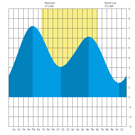 Richardson tide chart for Wednesday, March 8, 2023