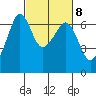 Richardson tide chart for Wednesday, March 8, 2023