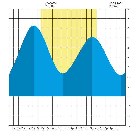 Richardson tide chart for Thursday, March 9, 2023