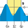 Richardson tide chart for Thursday, March 9, 2023