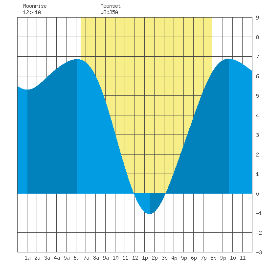 Richardson tide chart for Monday, April 10, 2023