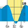 Richardson tide chart for Monday, April 10, 2023