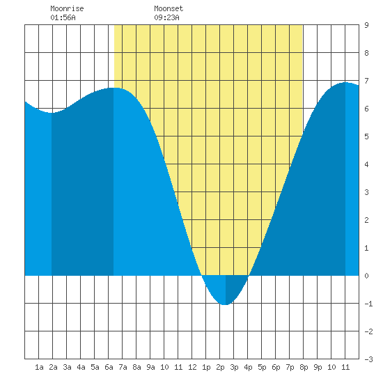 Richardson tide chart for Tuesday, April 11, 2023