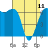 Richardson tide chart for Tuesday, April 11, 2023