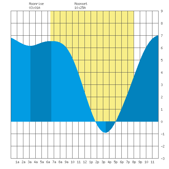 Richardson tide chart for Wednesday, April 12, 2023