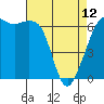 Richardson tide chart for Wednesday, April 12, 2023