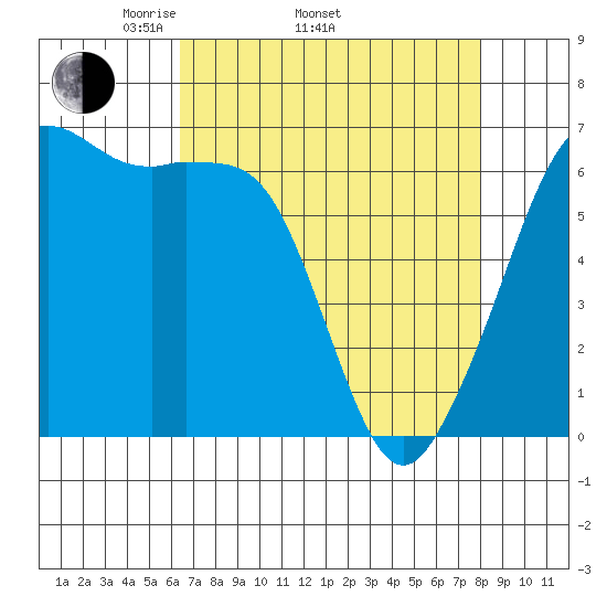 Richardson tide chart for Thursday, April 13, 2023