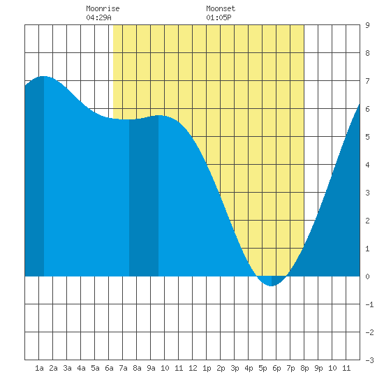 Richardson tide chart for Friday, April 14, 2023