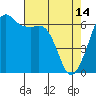 Richardson tide chart for Friday, April 14, 2023