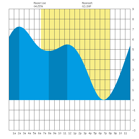 Richardson tide chart for Saturday, April 15, 2023