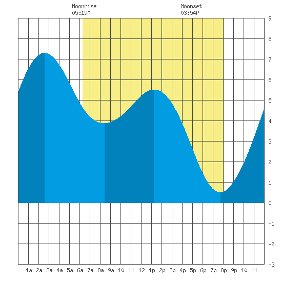 Richardson tide chart for Sunday, April 16, 2023