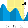 Richardson tide chart for Sunday, April 16, 2023