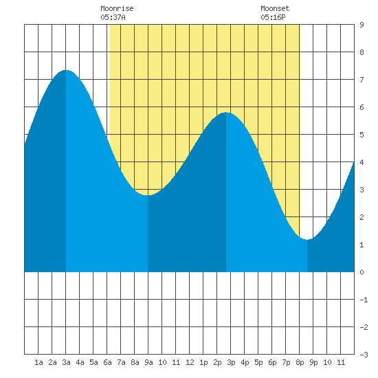 Richardson tide chart for Monday, April 17, 2023