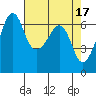 Richardson tide chart for Monday, April 17, 2023