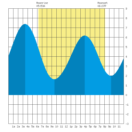 Richardson tide chart for Tuesday, April 18, 2023