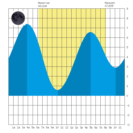 Richardson tide chart for Wednesday, April 19, 2023