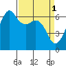 Richardson tide chart for Saturday, April 1, 2023