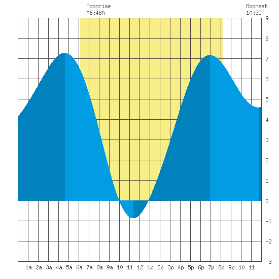 Richardson tide chart for Friday, April 21, 2023