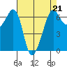 Richardson tide chart for Friday, April 21, 2023