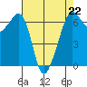 Richardson tide chart for Saturday, April 22, 2023