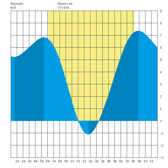 Richardson tide chart for Sunday, April 23, 2023