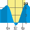 Richardson tide chart for Sunday, April 23, 2023