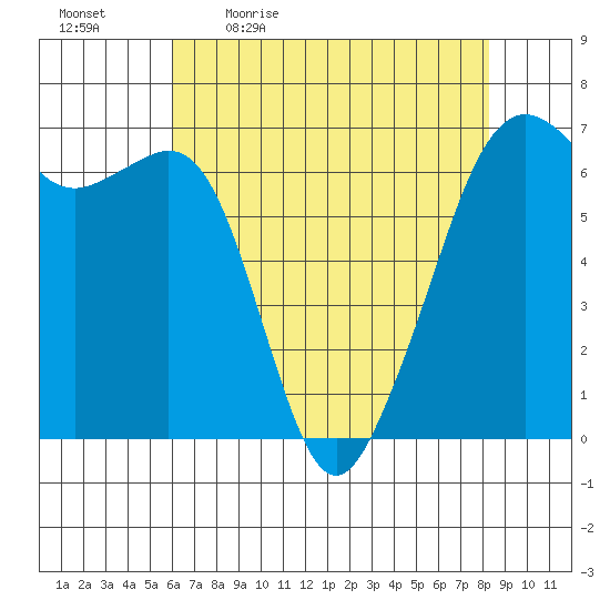 Richardson tide chart for Monday, April 24, 2023
