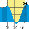 Richardson tide chart for Monday, April 24, 2023