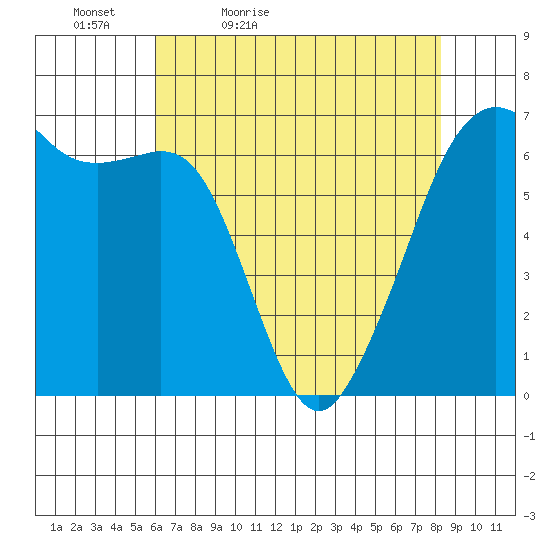 Richardson tide chart for Tuesday, April 25, 2023