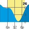 Richardson tide chart for Wednesday, April 26, 2023