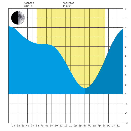 Richardson tide chart for Thursday, April 27, 2023