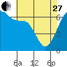 Richardson tide chart for Thursday, April 27, 2023