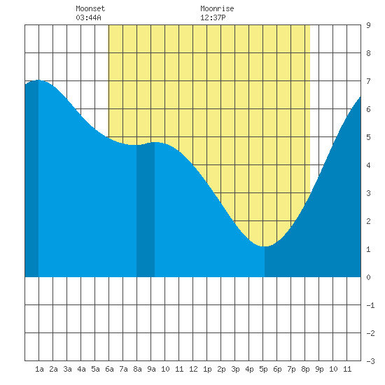 Richardson tide chart for Friday, April 28, 2023