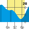 Richardson tide chart for Friday, April 28, 2023