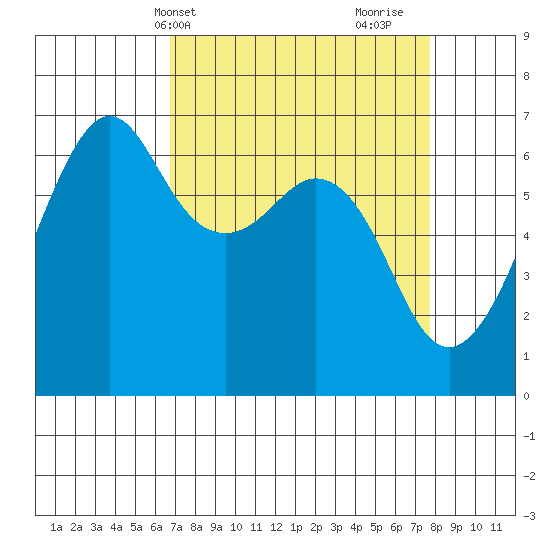 Richardson tide chart for Sunday, April 2, 2023