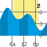Richardson tide chart for Sunday, April 2, 2023