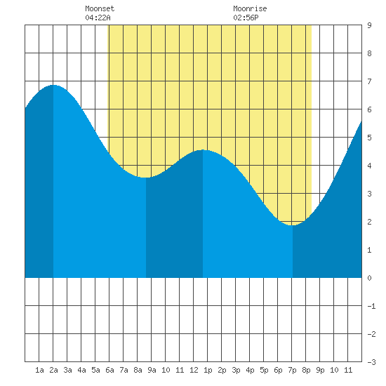 Richardson tide chart for Sunday, April 30, 2023