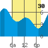 Richardson tide chart for Sunday, April 30, 2023