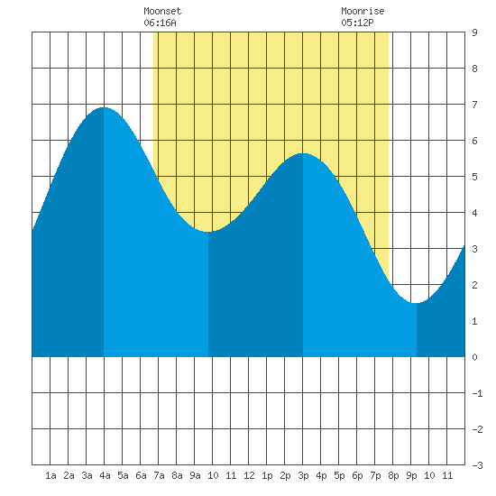 Richardson tide chart for Monday, April 3, 2023