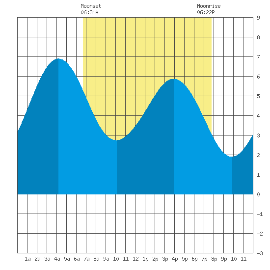 Richardson tide chart for Tuesday, April 4, 2023
