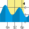 Richardson tide chart for Tuesday, April 4, 2023
