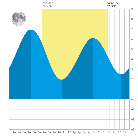 Richardson tide chart for Wednesday, April 5, 2023
