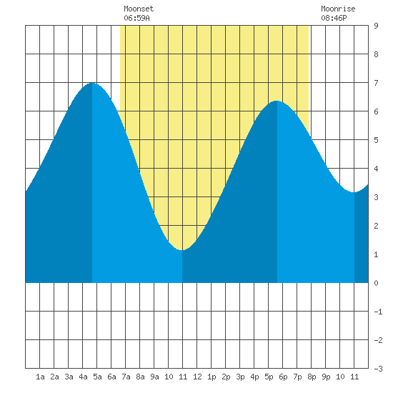 Richardson tide chart for Thursday, April 6, 2023