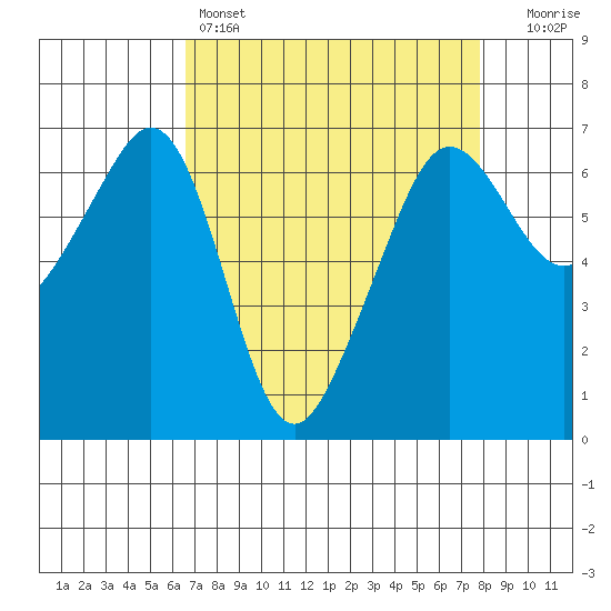 Richardson tide chart for Friday, April 7, 2023