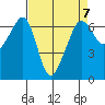 Richardson tide chart for Friday, April 7, 2023